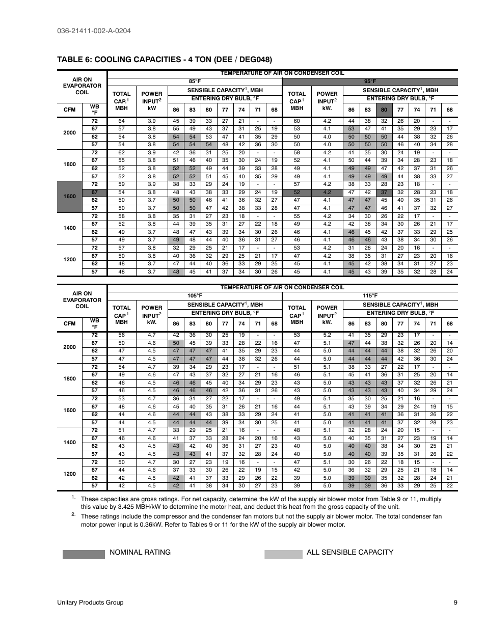 Table 6: cooling capacities - 4 ton (dee / deg048), 6 cooling capacities - 4 ton (dee / deg048), Nominal rating all sensible capacity | York SUNLINE PLUS D1EE036 User Manual | Page 9 / 32