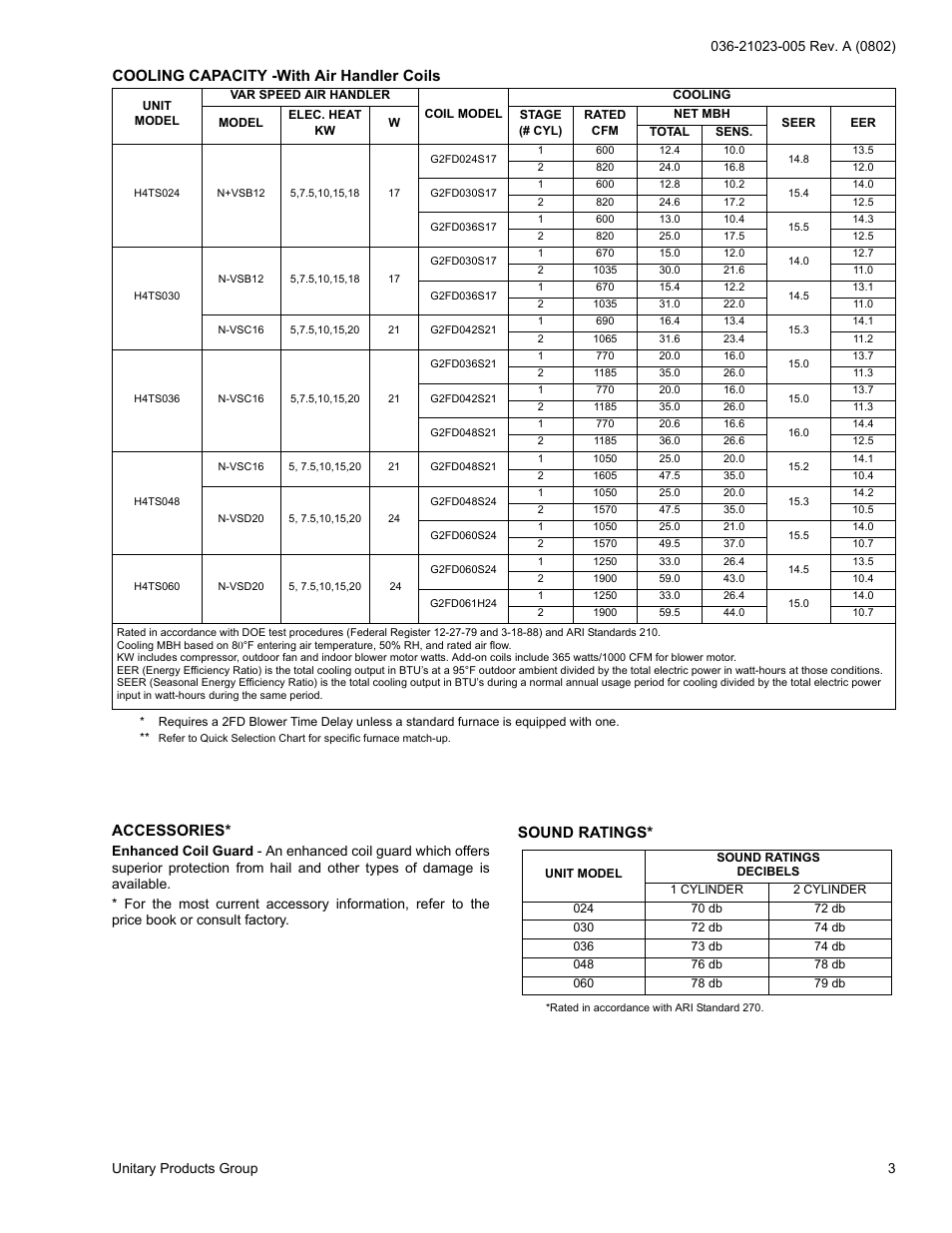 Accessories, Sound ratings, Cooling capacity -with air handler coils | York H4TS024 User Manual | Page 3 / 16