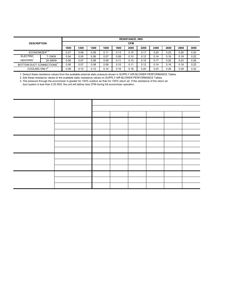 15 static resistances, 16 electric heater cfm limitations | York SUNLINE 2000 DM 048 User Manual | Page 18 / 40