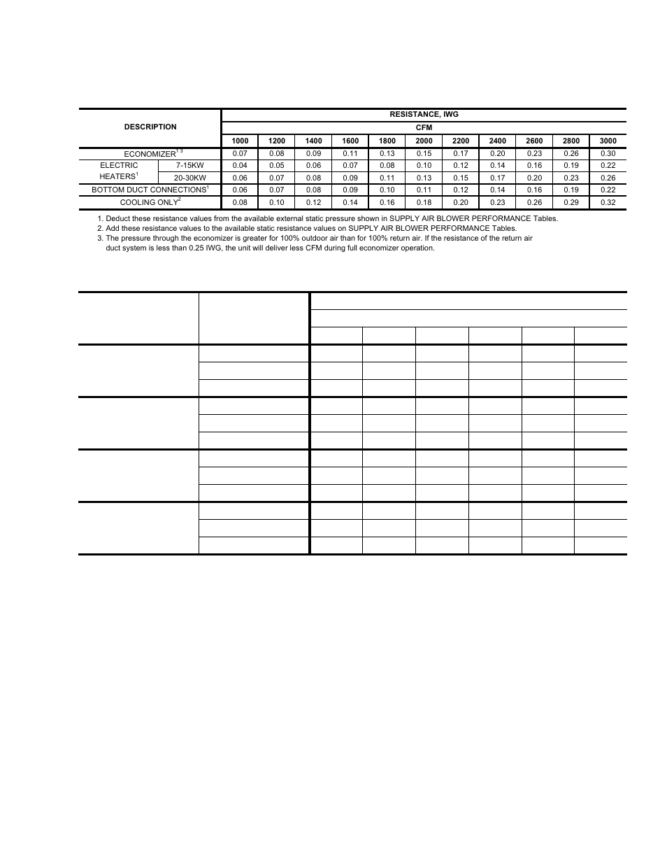14 static resistances, 15 electric heater cfm limitations | York 60 User Manual | Page 17 / 44