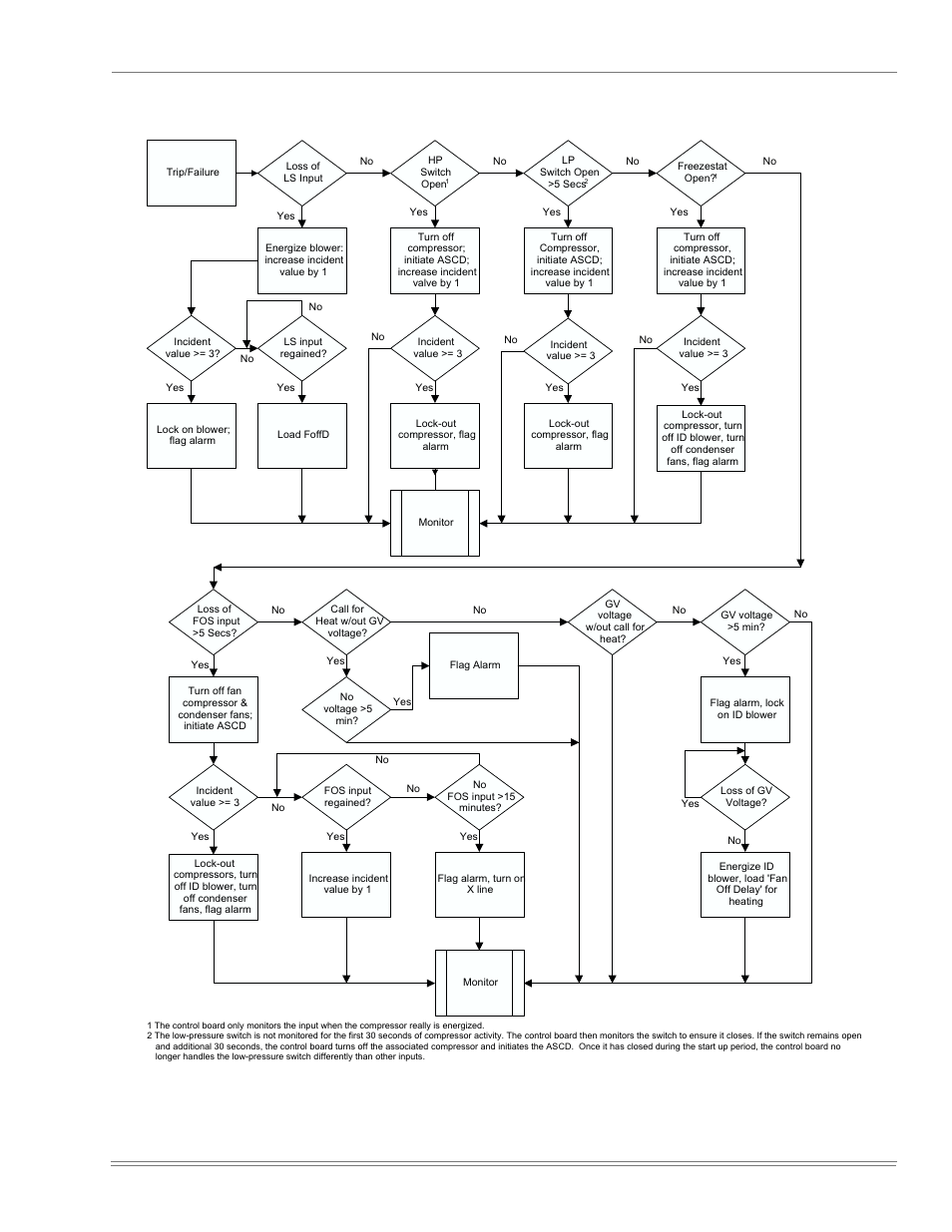 Figure 30 - trip failure flow chart | York DJ150 User Manual | Page 45 / 52