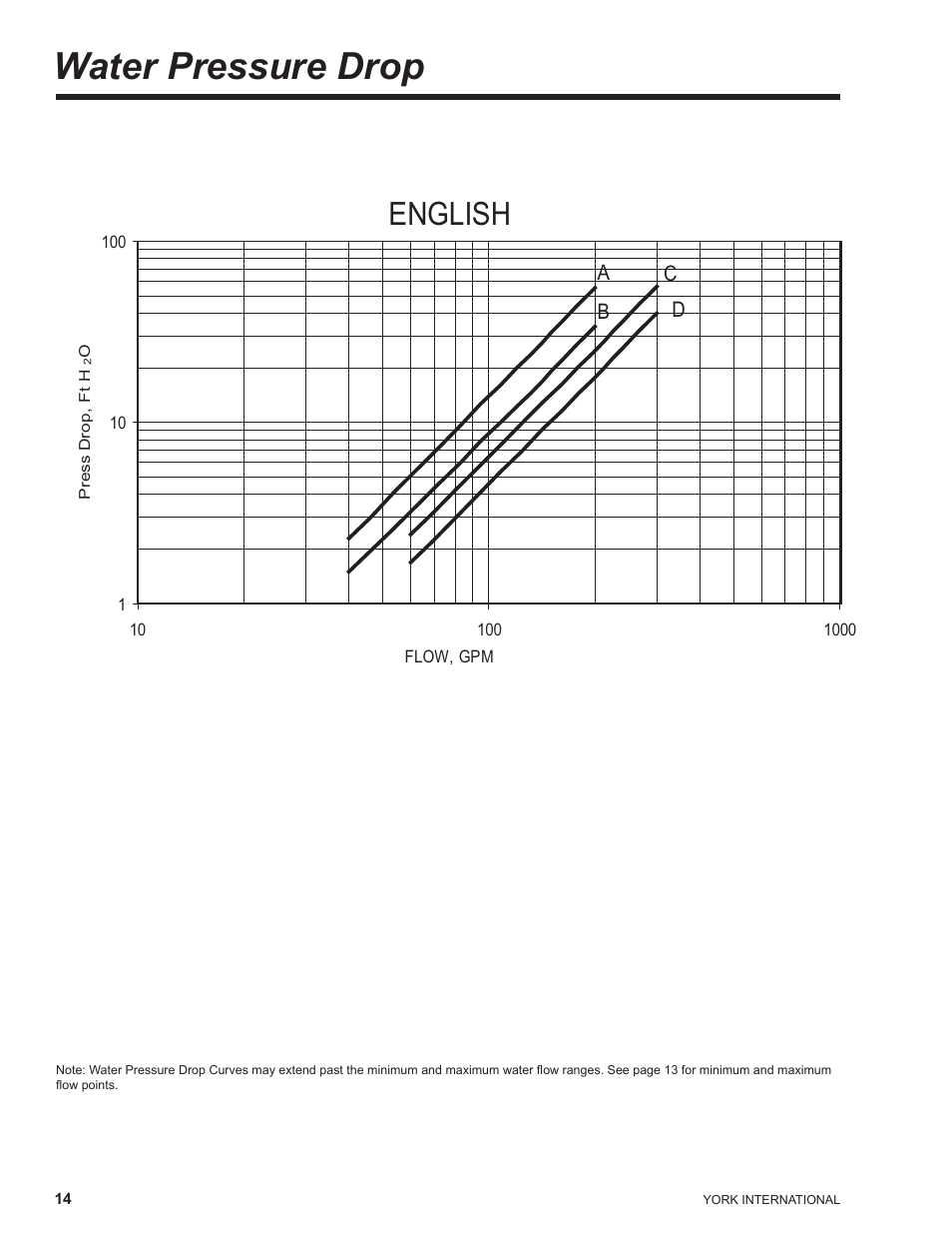 Water pressure drop, English, Ab c d | York YCAL0041 User Manual | Page 14 / 80