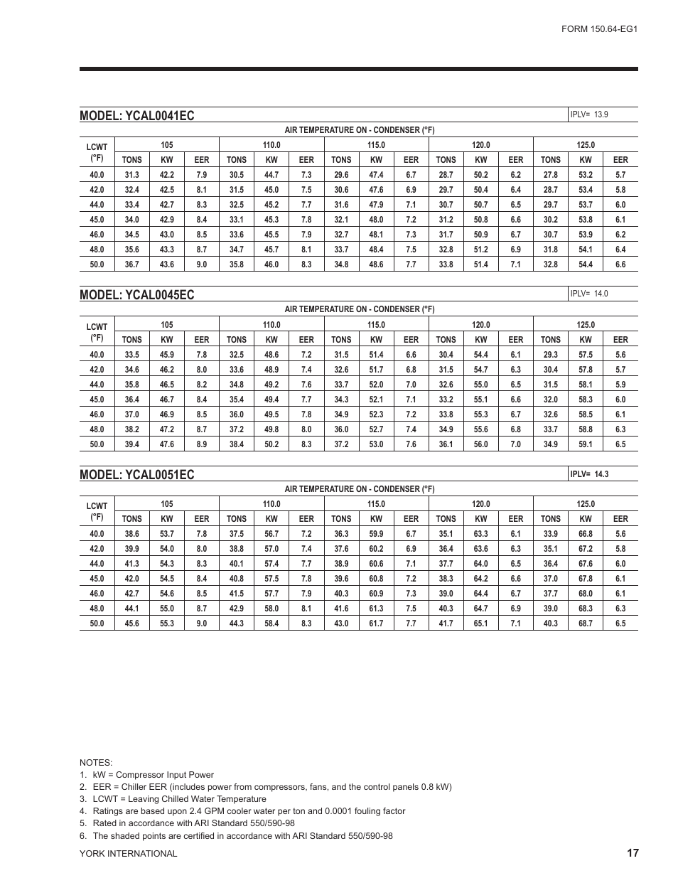 Model: ycal0041ec, Model: ycal0045ec, Model: ycal0051ec | York YCAL0041 User Manual | Page 17 / 80