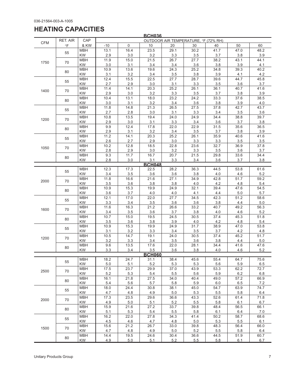 Heating capacities | York 2000 User Manual | Page 7 / 24