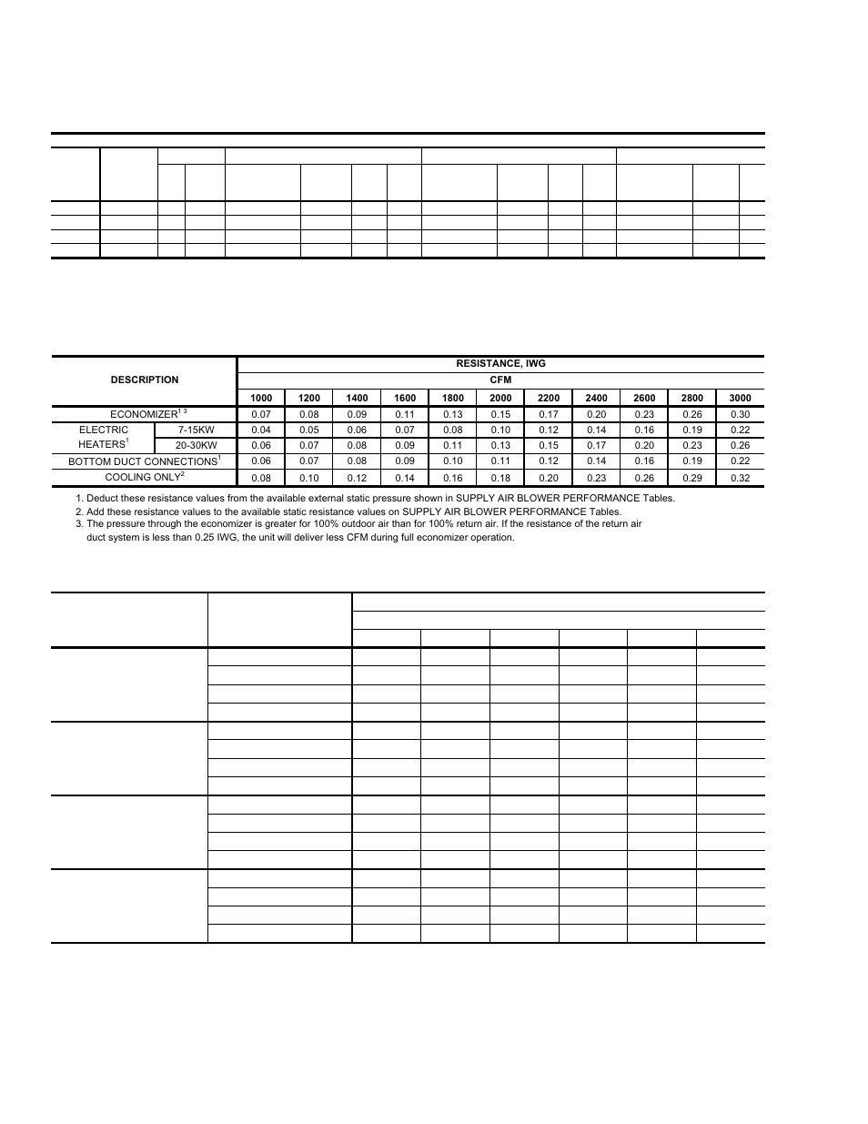 18 belt drive blower motor and drive data, 19 static resistances, 20 electric heater cfm limitations | Table 18: belt drive blower motor and drive data, Table 19: static resistances, Table 20: electric heater cfm limitations | York BP 036 User Manual | Page 24 / 44