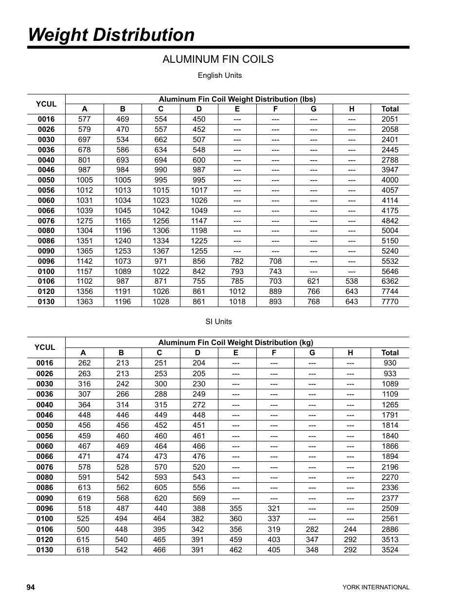 Weight distribution, Aluminum fin coils | York YCUL0016 User Manual | Page 94 / 124