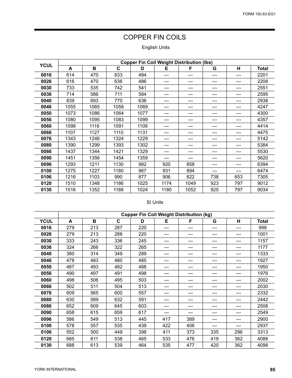 Copper fin coils | York YCUL0016 User Manual | Page 95 / 124