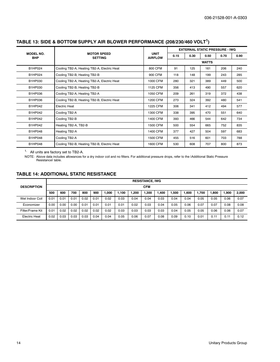 Table 14: additional static resistance | York B1HP024 THRU 048 User Manual | Page 14 / 28