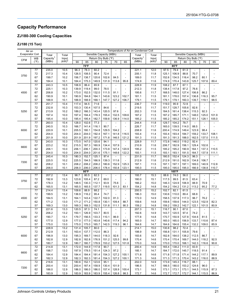 Capacity performance | York ZJ R-410A User Manual | Page 21 / 104