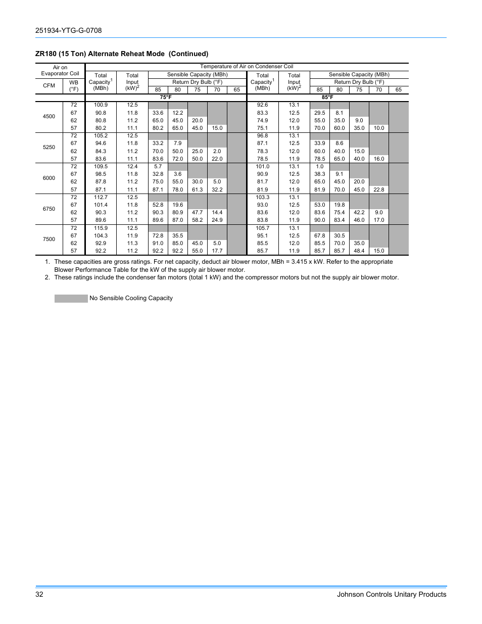 York ZJ R-410A User Manual | Page 32 / 104