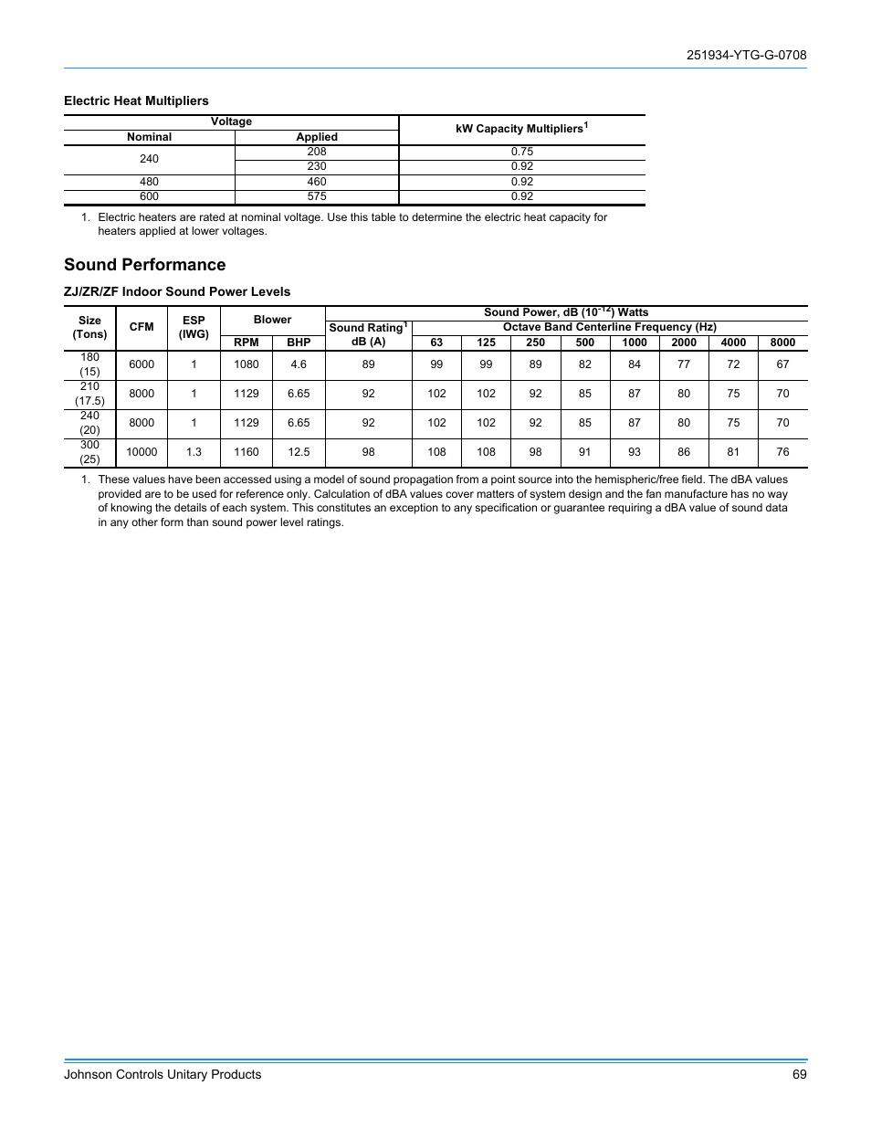 Sound performance | York ZJ R-410A User Manual | Page 69 / 104