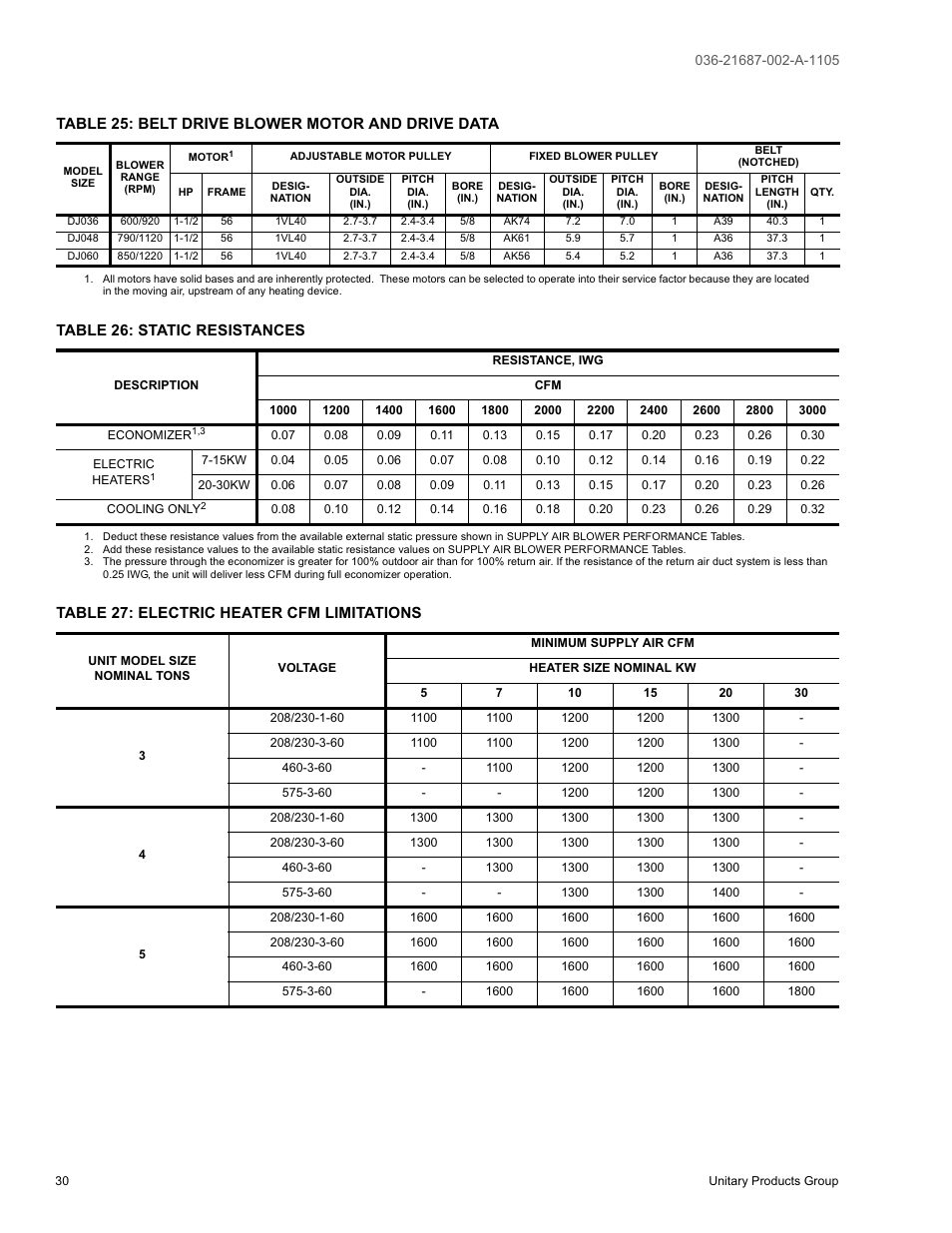 Table 25: belt drive blower motor and drive data, Table 26: static resistances, Table 27: electric heater cfm limitations | York DJ 060 User Manual | Page 30 / 48