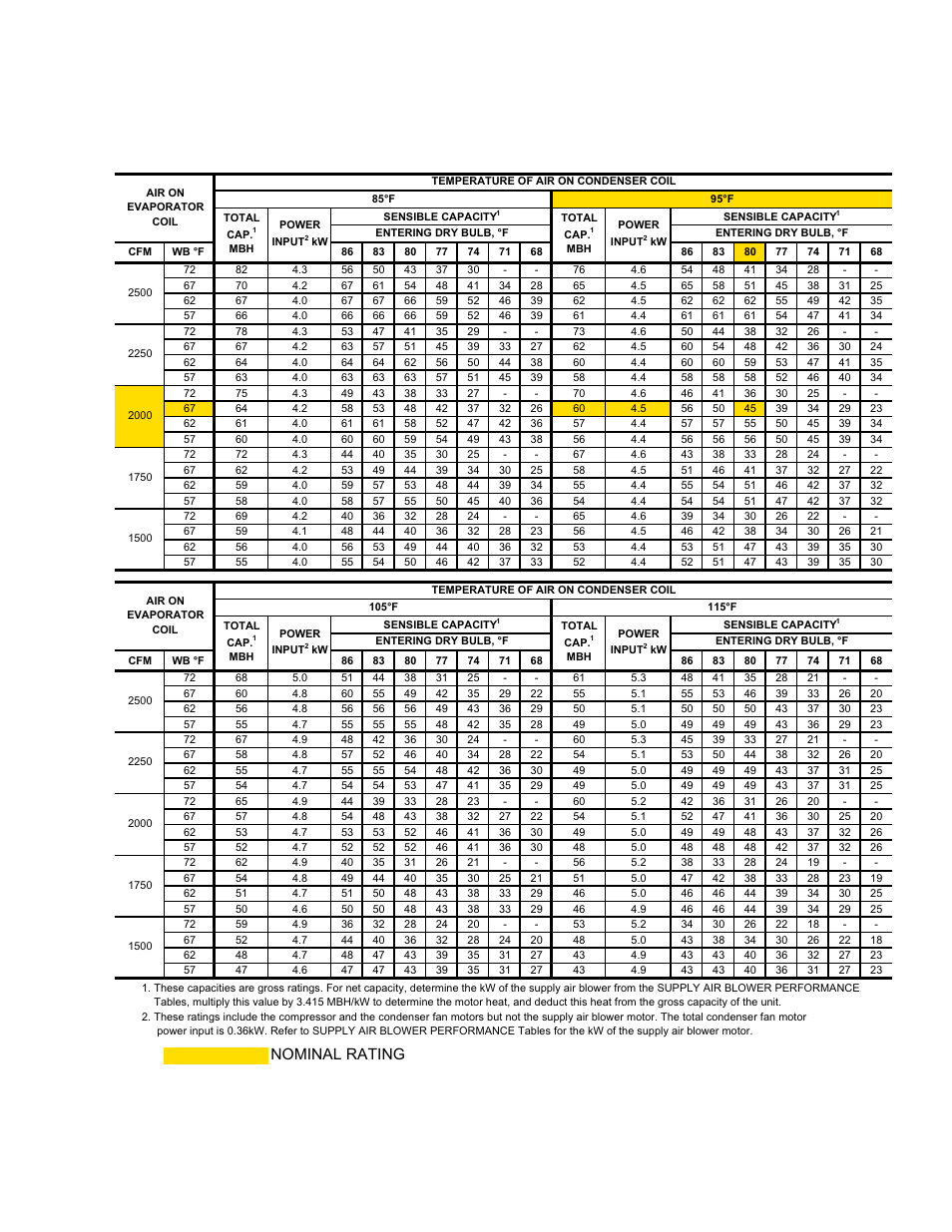 Dh060 cooling capacities (5 ton), Nominal rating | York CSA DH 036 User Manual | Page 11 / 32
