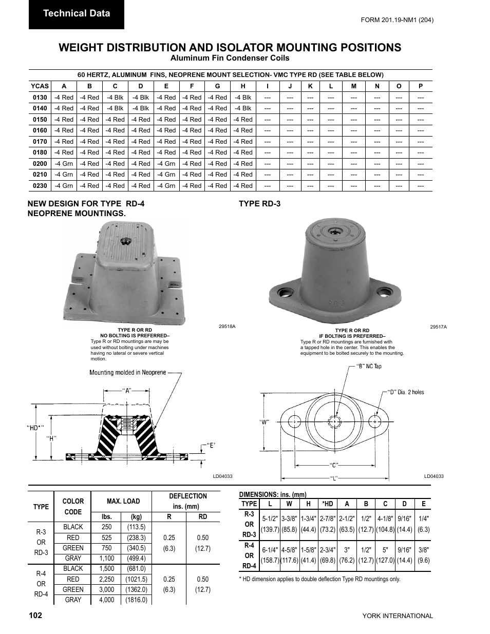 Technical data | York YCAS0130 User Manual | Page 102 / 204