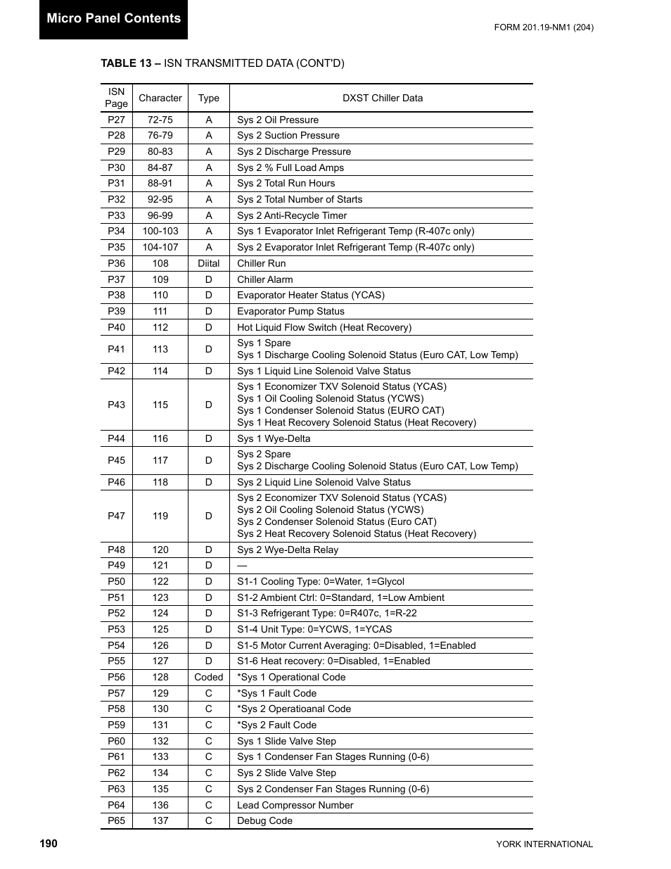 Micro panel contents | York YCAS0130 User Manual | Page 190 / 204