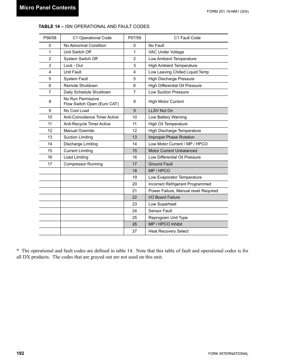 Micro panel contents | York YCAS0130 User Manual | Page 192 / 204