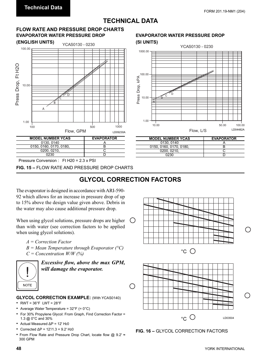 Section 7 - technical data, Flow rate and pressure drop charts, Glycol correction factors | Technical data, Pre ss d ro p, ft h 2o | York YCAS0130 User Manual | Page 48 / 204