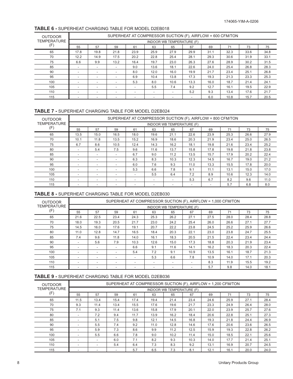Table 7, Table 8, Table 6 | Table 9, Superheat charging table for model d2eb024, Superheat charging table for model d2eb030, Superheat charging table for model d2eb018, Superheat charging table for model d2eb036 | York CHAMPION D2EB User Manual | Page 8 / 16