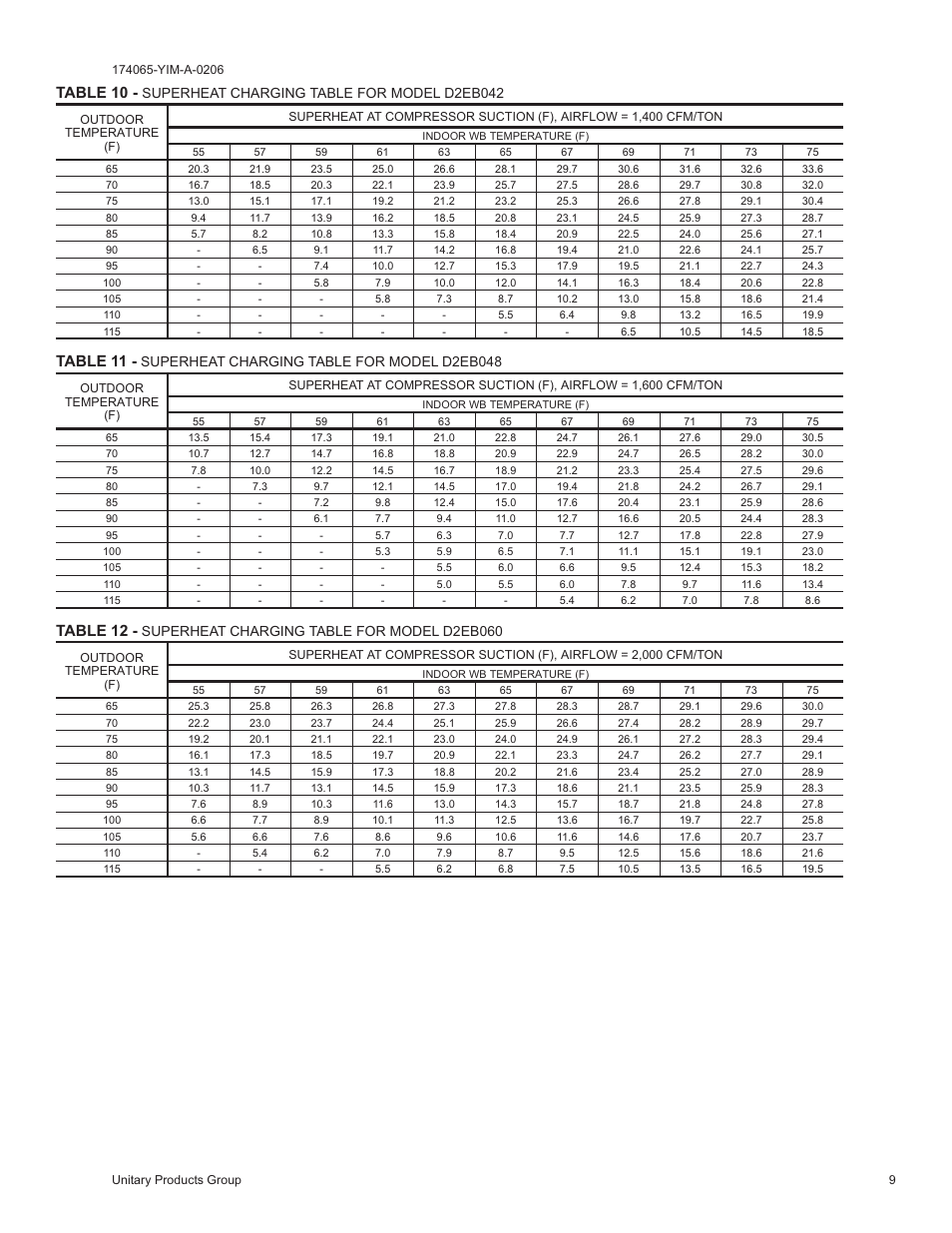 Table 10, Table 11, Table 12 | Superheat charging table for model d2eb042, Superheat charging table for model d2eb048, Superheat charging table for model d2eb060 | York CHAMPION D2EB User Manual | Page 9 / 16