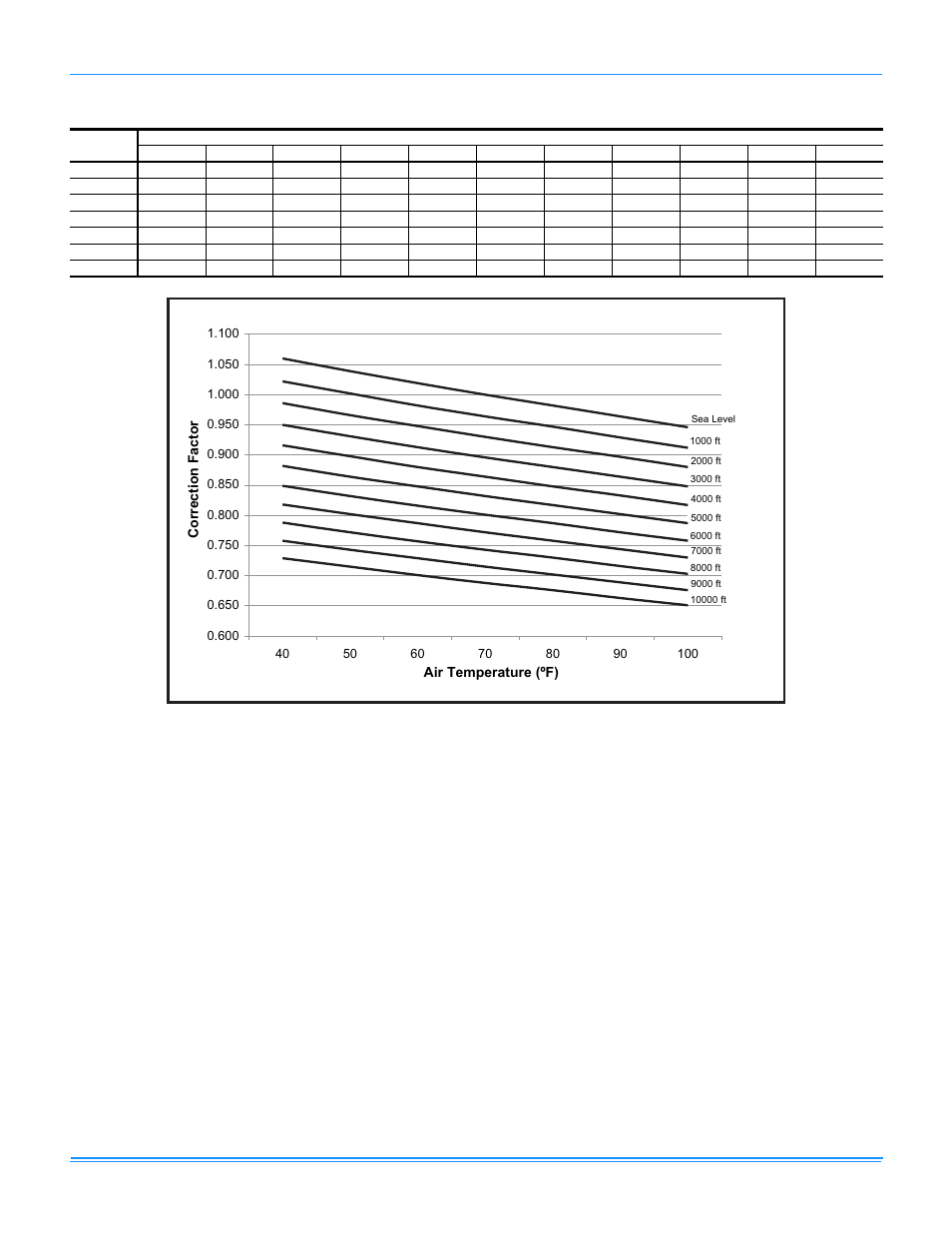 Altitude/temperature correction factors | York R-410A User Manual | Page 54 / 142