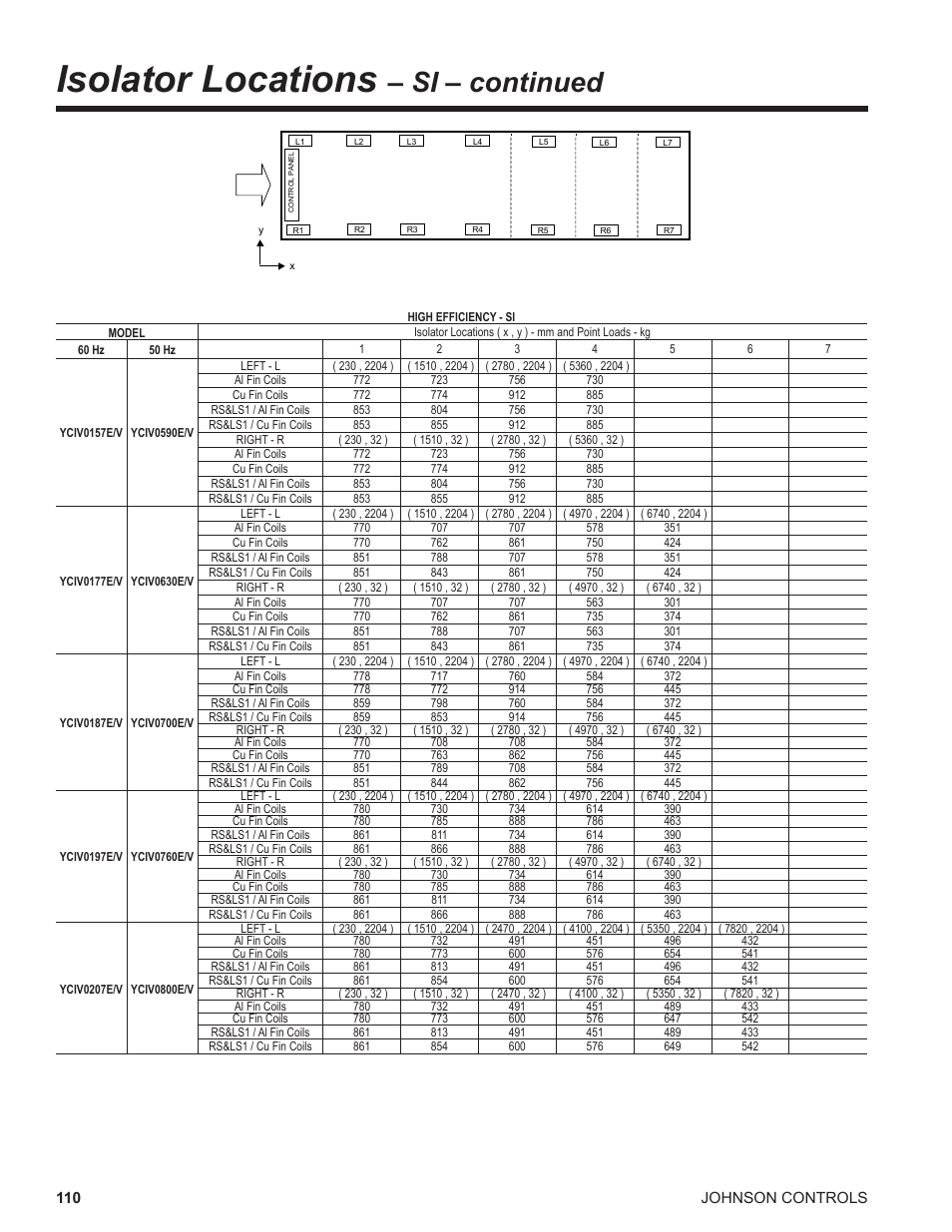 Isolator locations, Si.–.continued | York UL R134A User Manual | Page 110 / 140