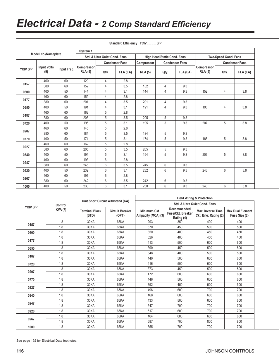 Electrical data - 2 comp standard efficiency, Electrical data, 2 comp standard efficiency | York UL R134A User Manual | Page 116 / 140
