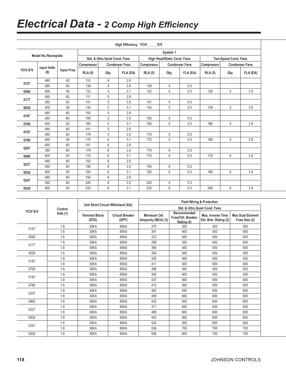 Electrical data - 2 comp high efficiency, Electrical data, 2 comp high efficiency | York UL R134A User Manual | Page 118 / 140