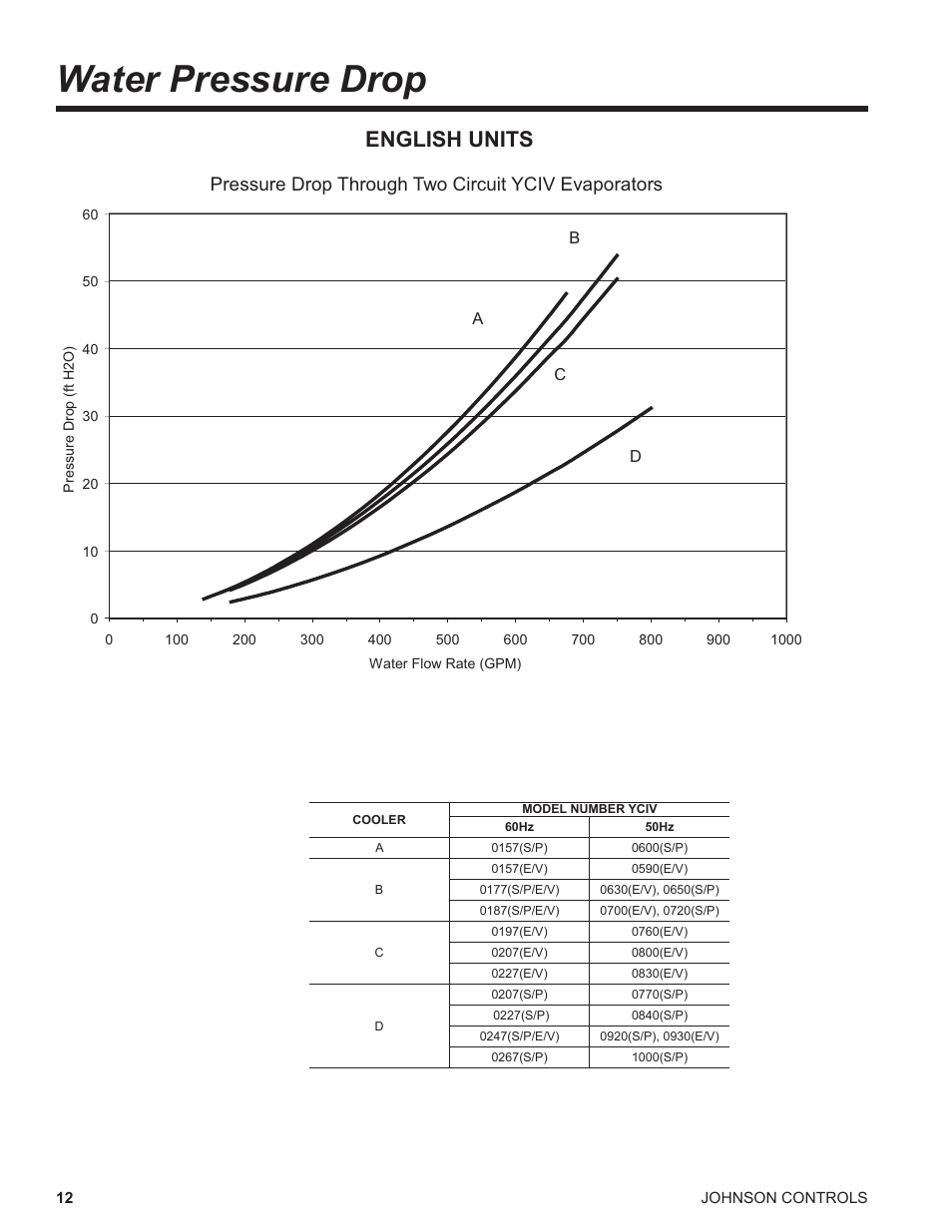 Water pressure drop, English units | York UL R134A User Manual | Page 12 / 140