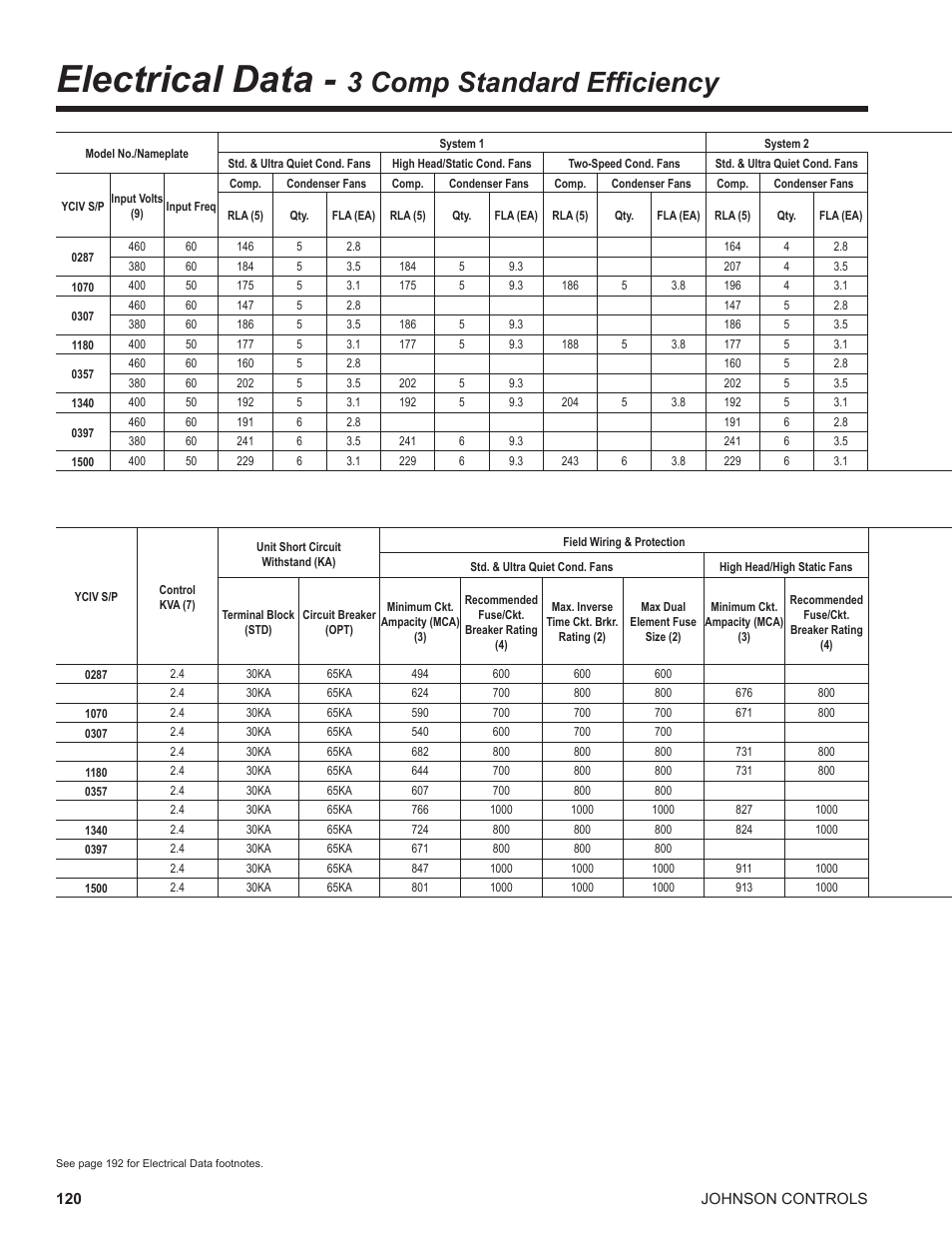 Electrical data - 3 comp standard efficiency, Electrical data, 3 comp standard efficiency | York UL R134A User Manual | Page 120 / 140