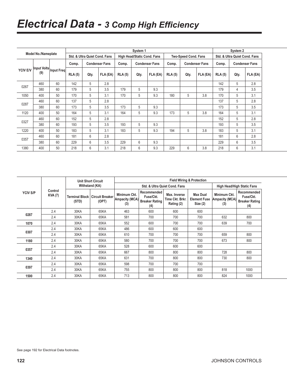 Electrical data - 3 comp high efficiency, Electrical data, 3 comp high efficiency | York UL R134A User Manual | Page 122 / 140