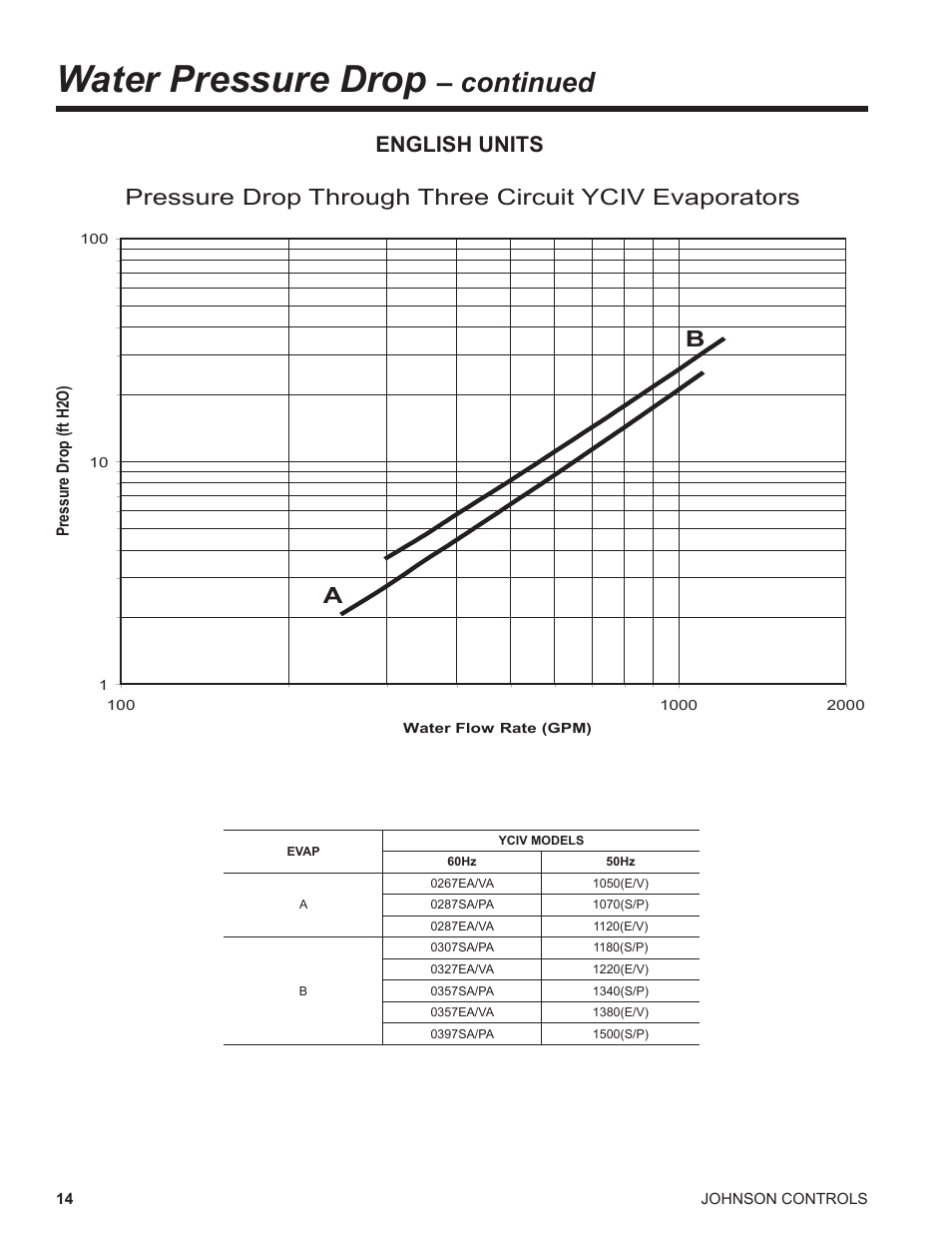 Water pressure drop, Continued, English units | York UL R134A User Manual | Page 14 / 140