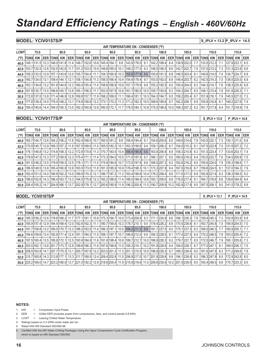 Standard efficiency ratings – english - 460v/60hz, Standard efficiency ratings | York UL R134A User Manual | Page 16 / 140