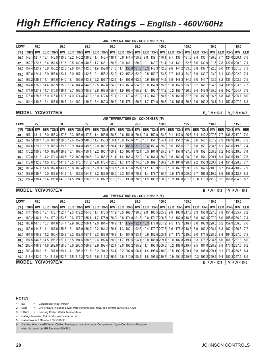 High efficiency ratings – english - 460v/60hz, High efficiency ratings | York UL R134A User Manual | Page 20 / 140