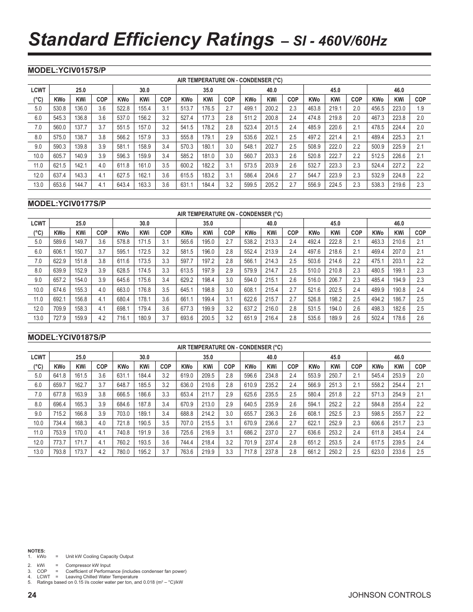 Standard efficiency ratings – si - 460v/60hz, Standard efficiency ratings | York UL R134A User Manual | Page 24 / 140