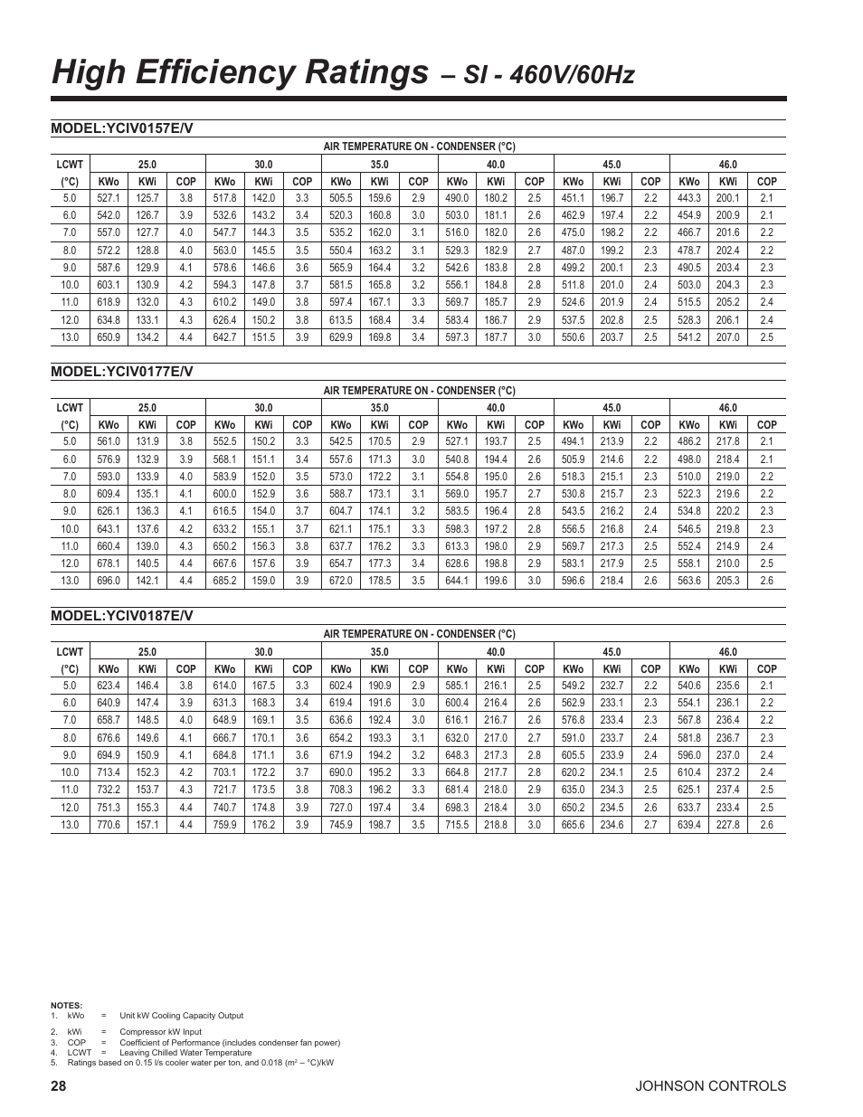 High efficiency ratings – si - 460v/60hz, High efficiency ratings | York UL R134A User Manual | Page 28 / 140