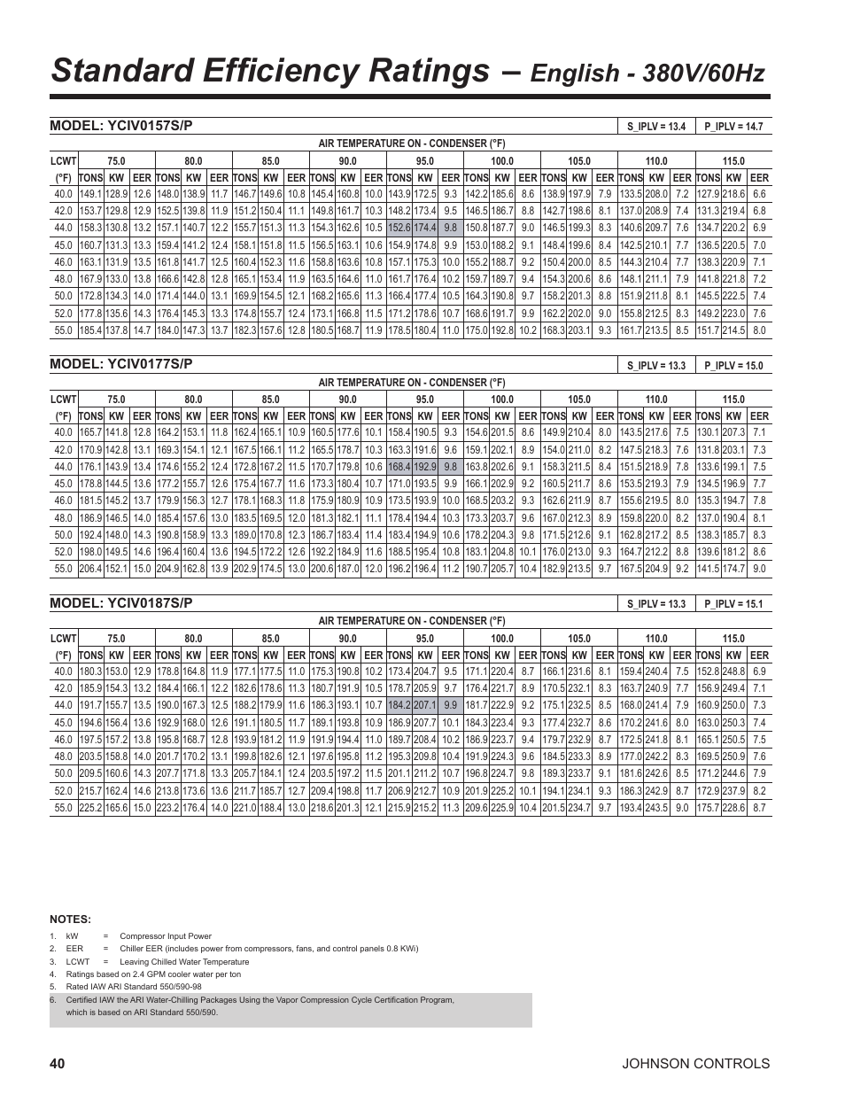 Standard efficiency ratings – english - 380v/60hz, Standard efficiency ratings | York UL R134A User Manual | Page 40 / 140