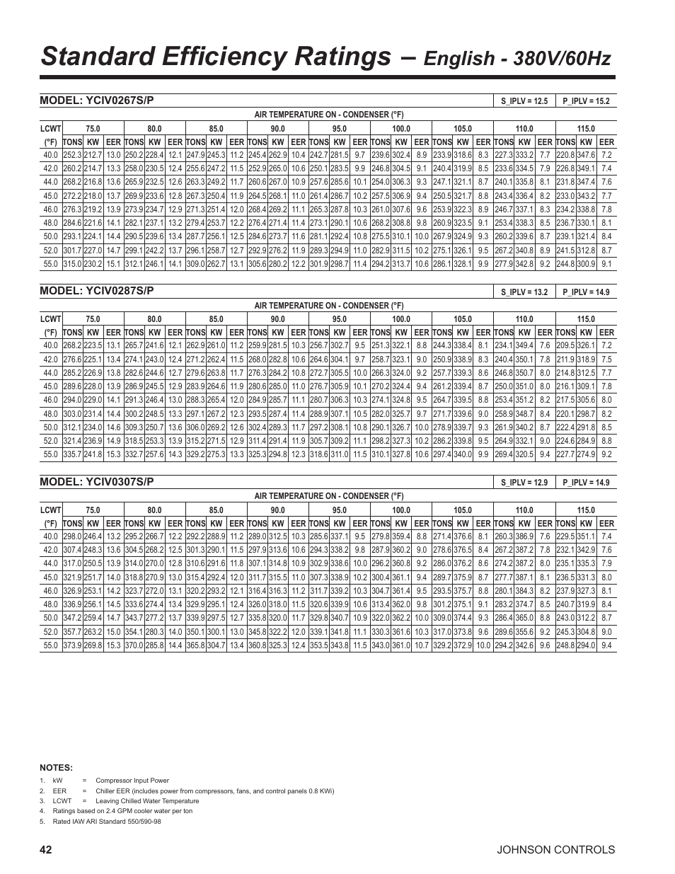 Standard efficiency ratings | York UL R134A User Manual | Page 42 / 140