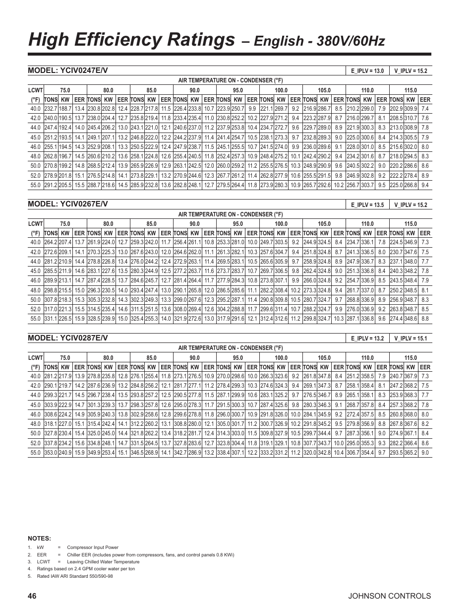 High efficiency ratings | York UL R134A User Manual | Page 46 / 140