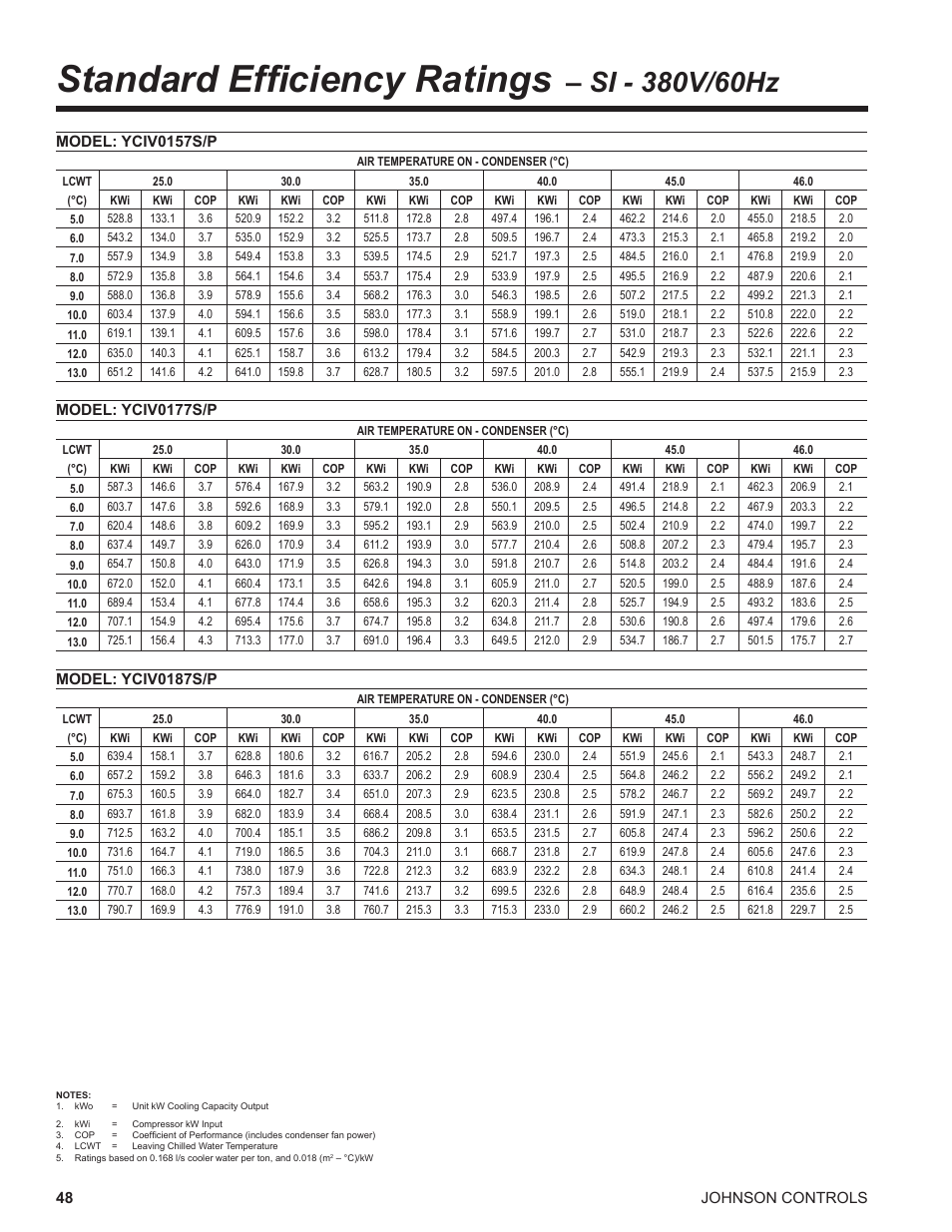 Standard efficiency ratings – si - 380v/60hz, Standard efficiency ratings | York UL R134A User Manual | Page 48 / 140