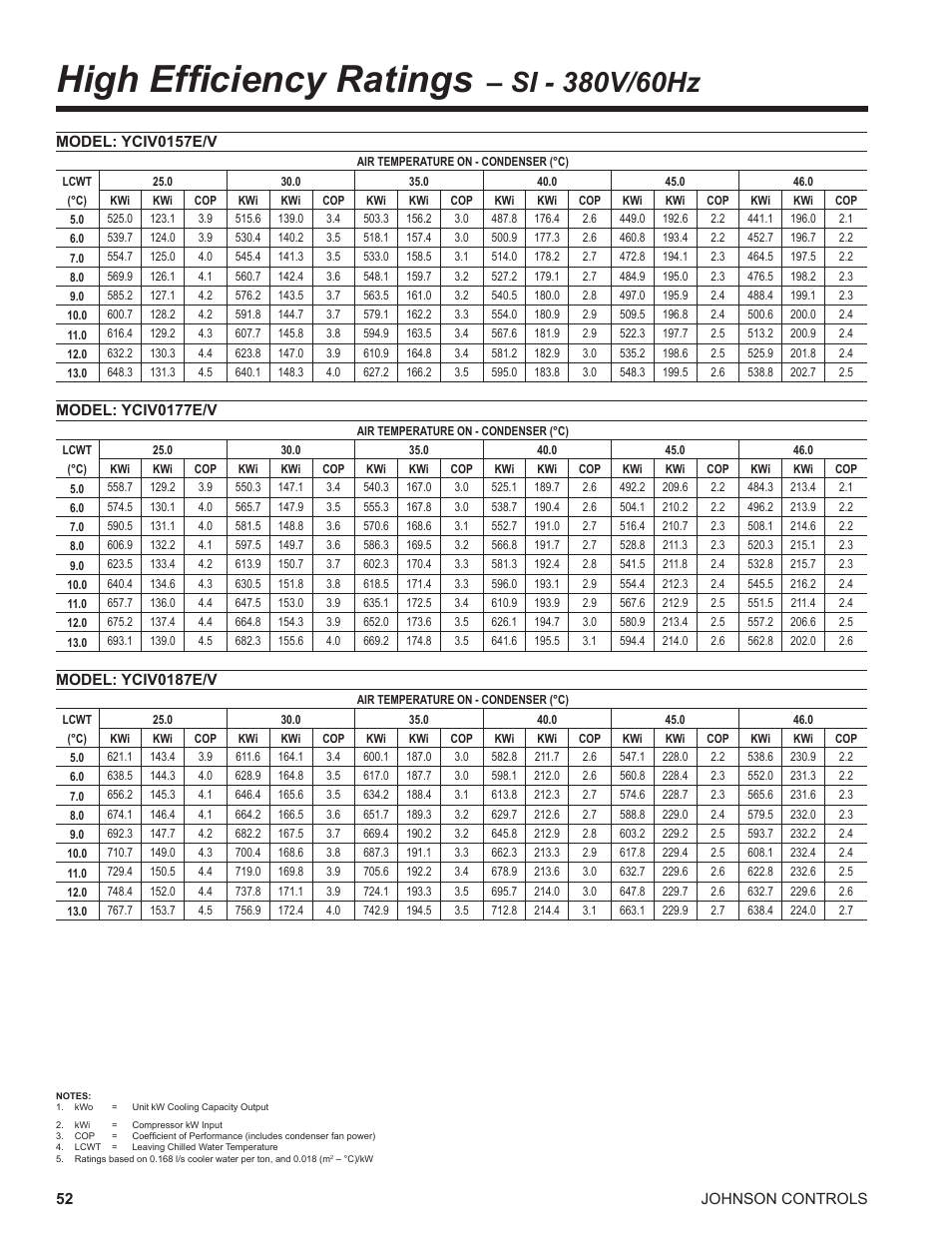 High efficiency ratings – si - 380v/60hz, High efficiency ratings | York UL R134A User Manual | Page 52 / 140