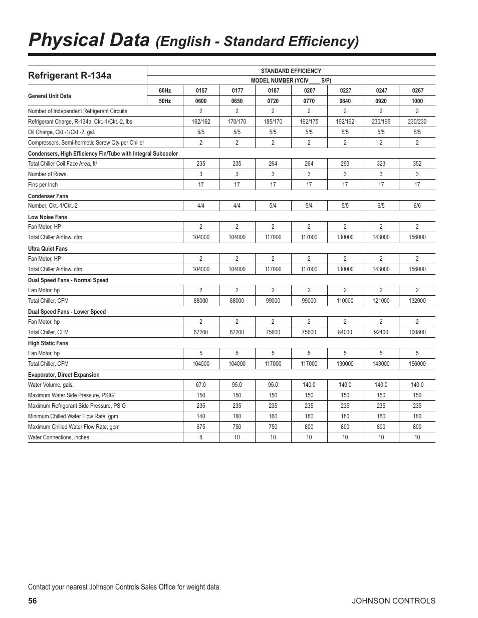 Physical data (english - standard efficiency), Physical data, English - standard efficiency) | Refrigerant r-134a | York UL R134A User Manual | Page 56 / 140