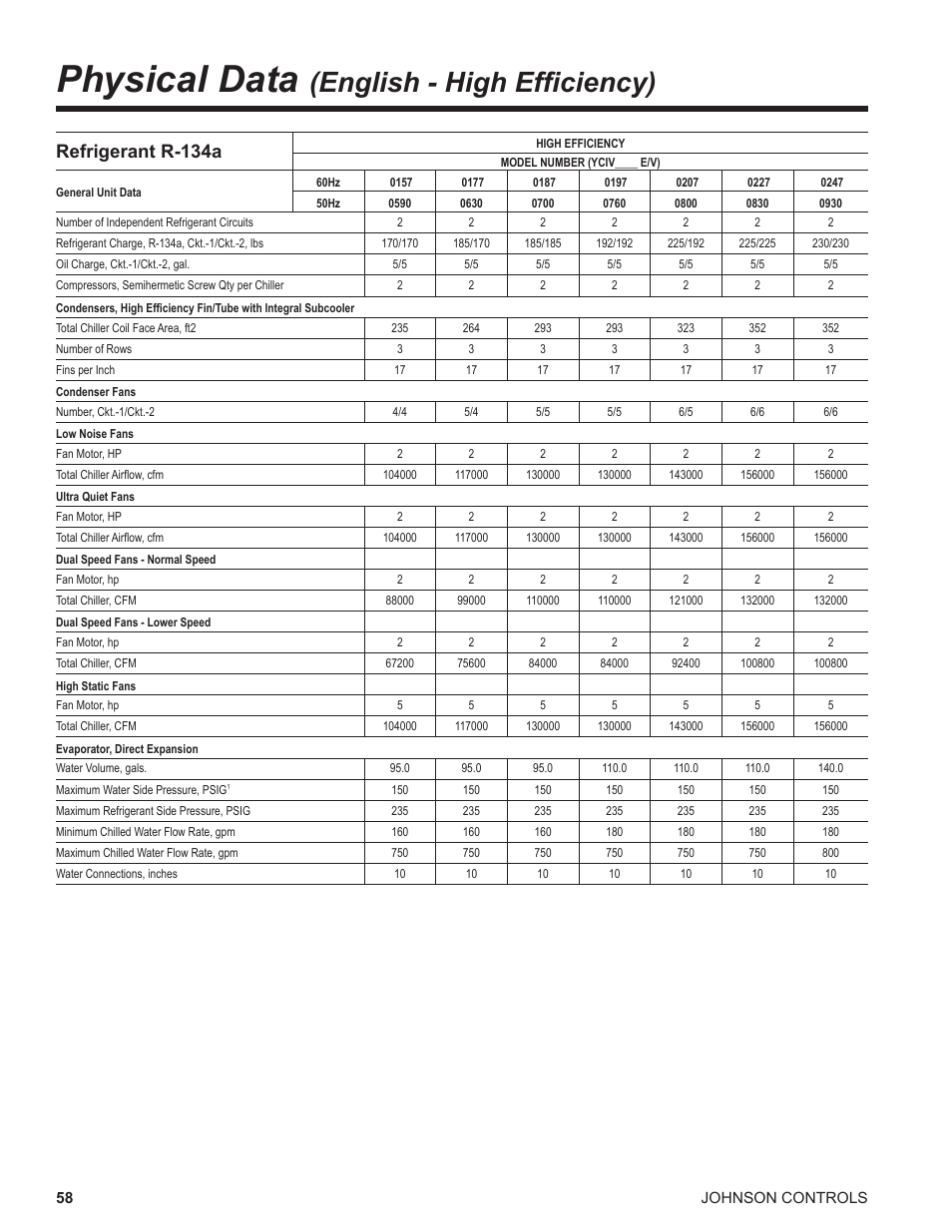 Physical data (english - high efficiency), Physical data, English - high efficiency) | Refrigerant r-134a | York UL R134A User Manual | Page 58 / 140