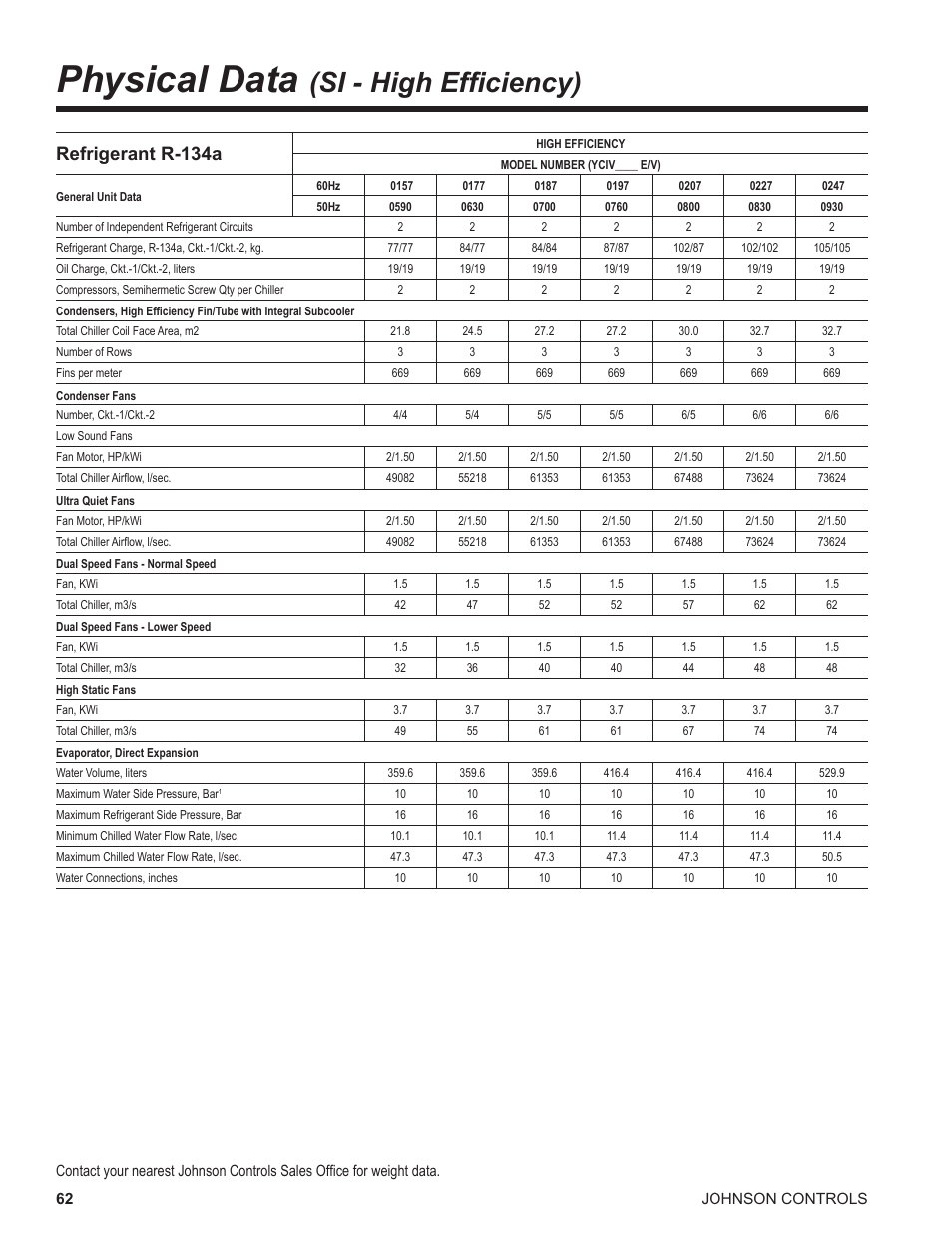 Physical data (si - high efficiency), Physical data, Si - high efficiency) | Refrigerant r-134a | York UL R134A User Manual | Page 62 / 140