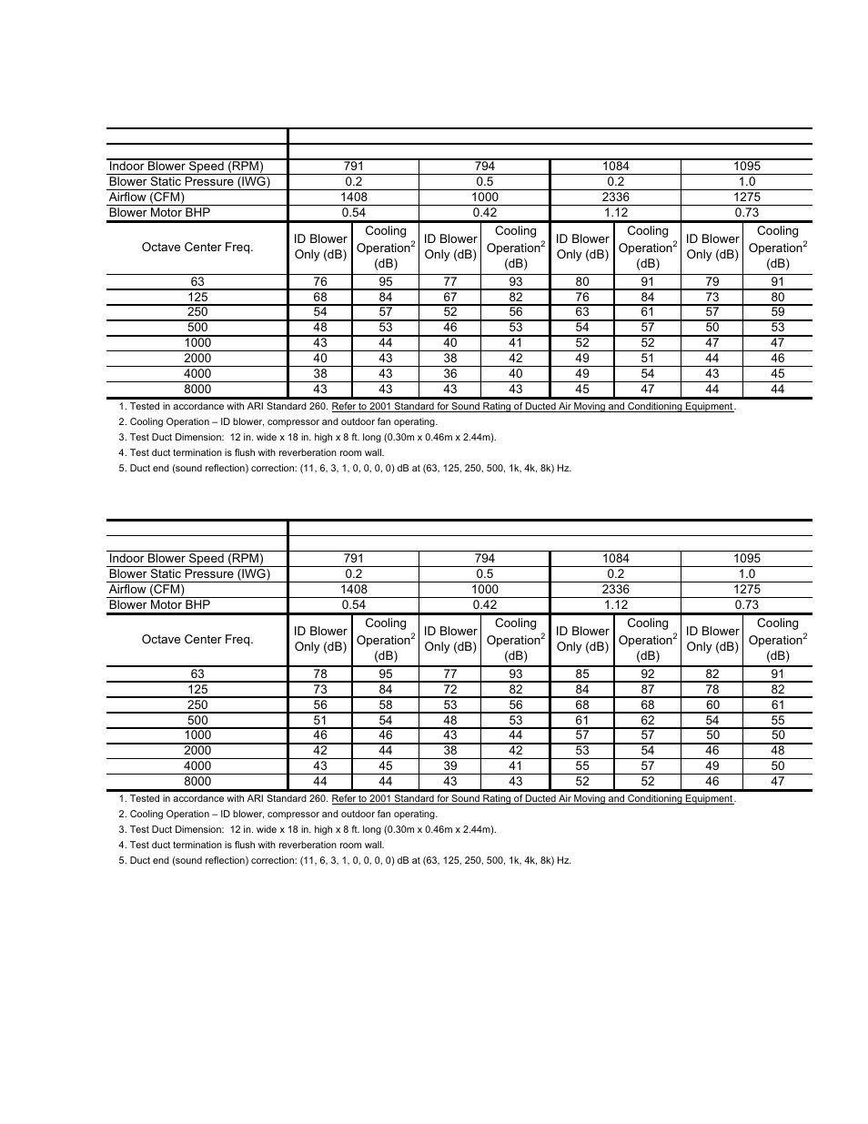 10 dj048 indoor sound power levels (vertical, Ducted inlet), 11 dj048 indoor sound power levels (vertical | Ducted discharge) | York DJ 048 User Manual | Page 11 / 40