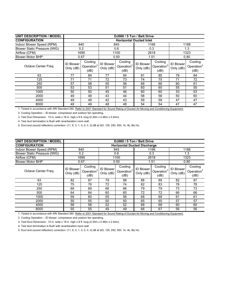12 dj060 indoor sound power levels, Horizontal ducted inlet), 13 dj060 indoor sound power levels | Horizontal ducted discharge) | York DJ 048 User Manual | Page 12 / 40