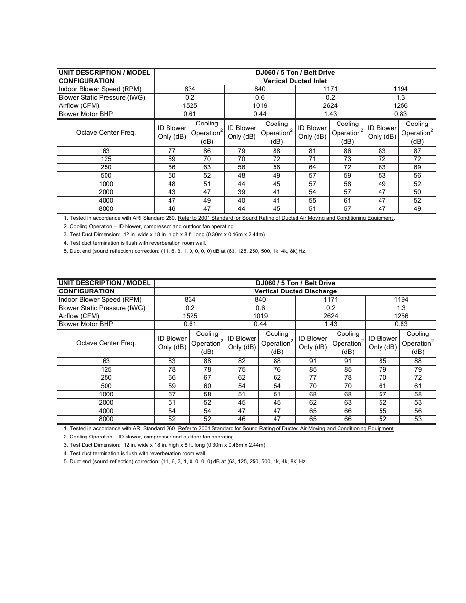 14 dj060 indoor sound power levels (vertical, Ducted inlet), 15 dj060 indoor sound power levels (vertical | Ducted discharge) | York DJ 048 User Manual | Page 13 / 40