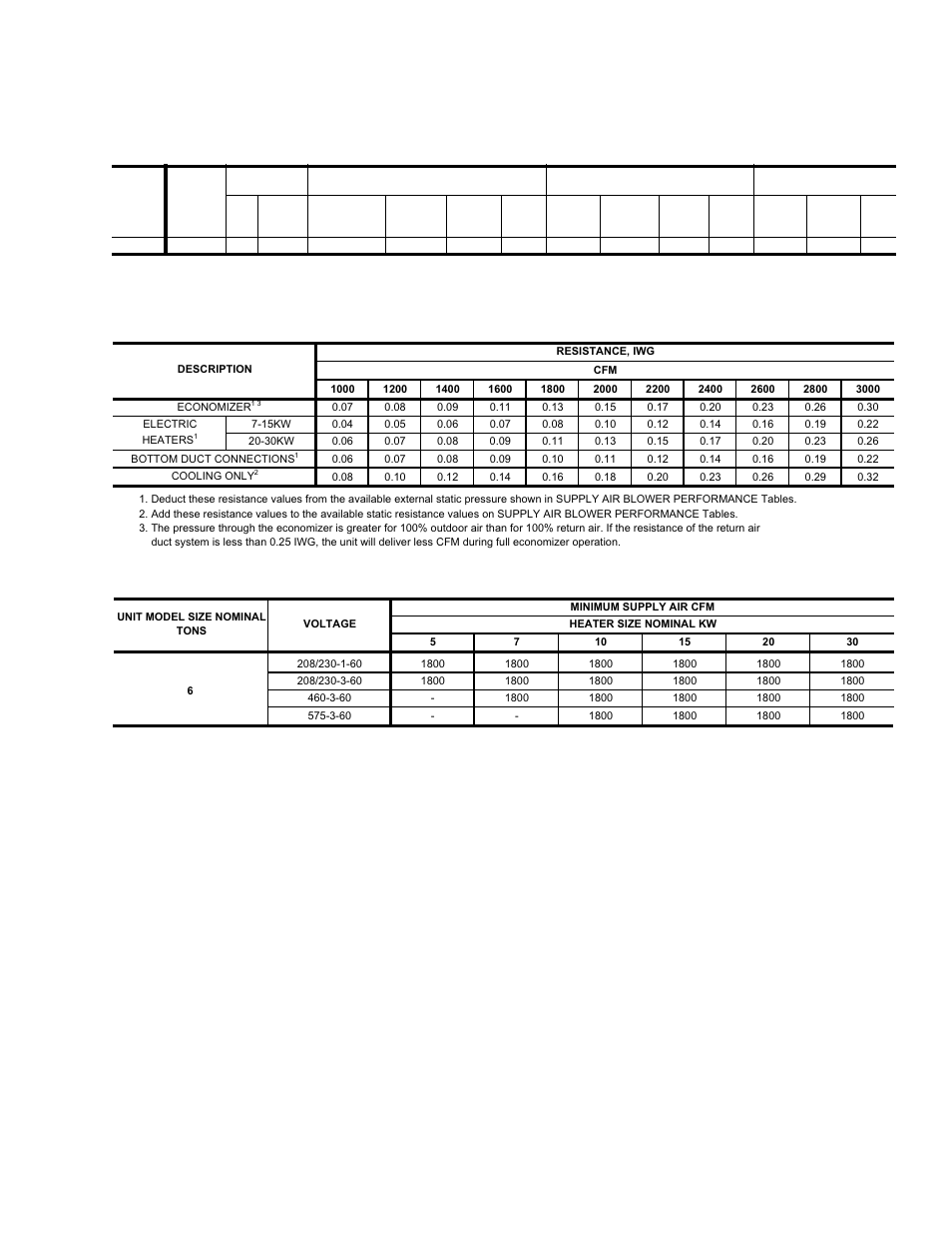 Table 6: belt drive blower motor and drive data | York SUNLINE 2000 BP 072 User Manual | Page 19 / 32