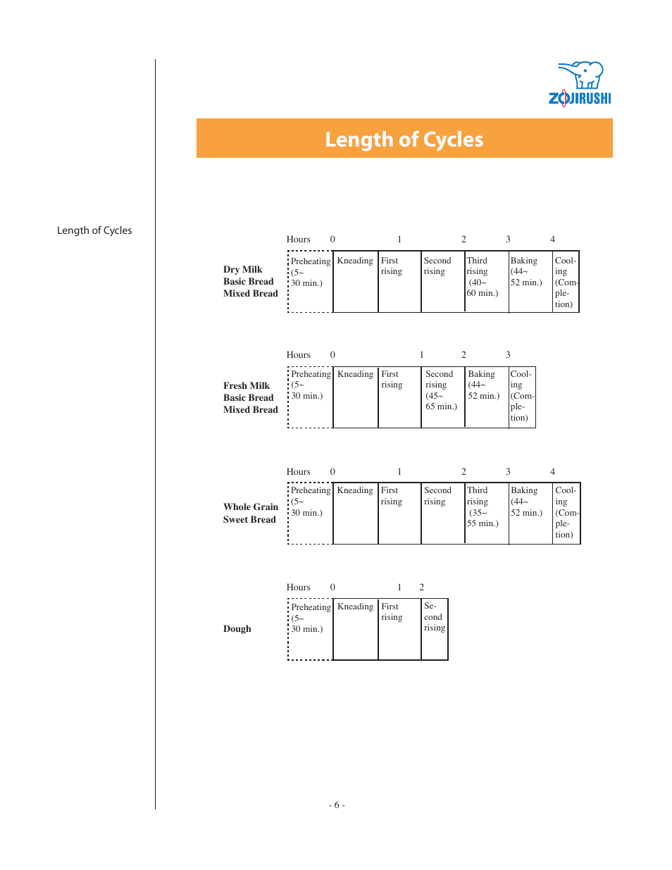 Length of cycles | Zojirushi BBCC - M15 User Manual | Page 6 / 17