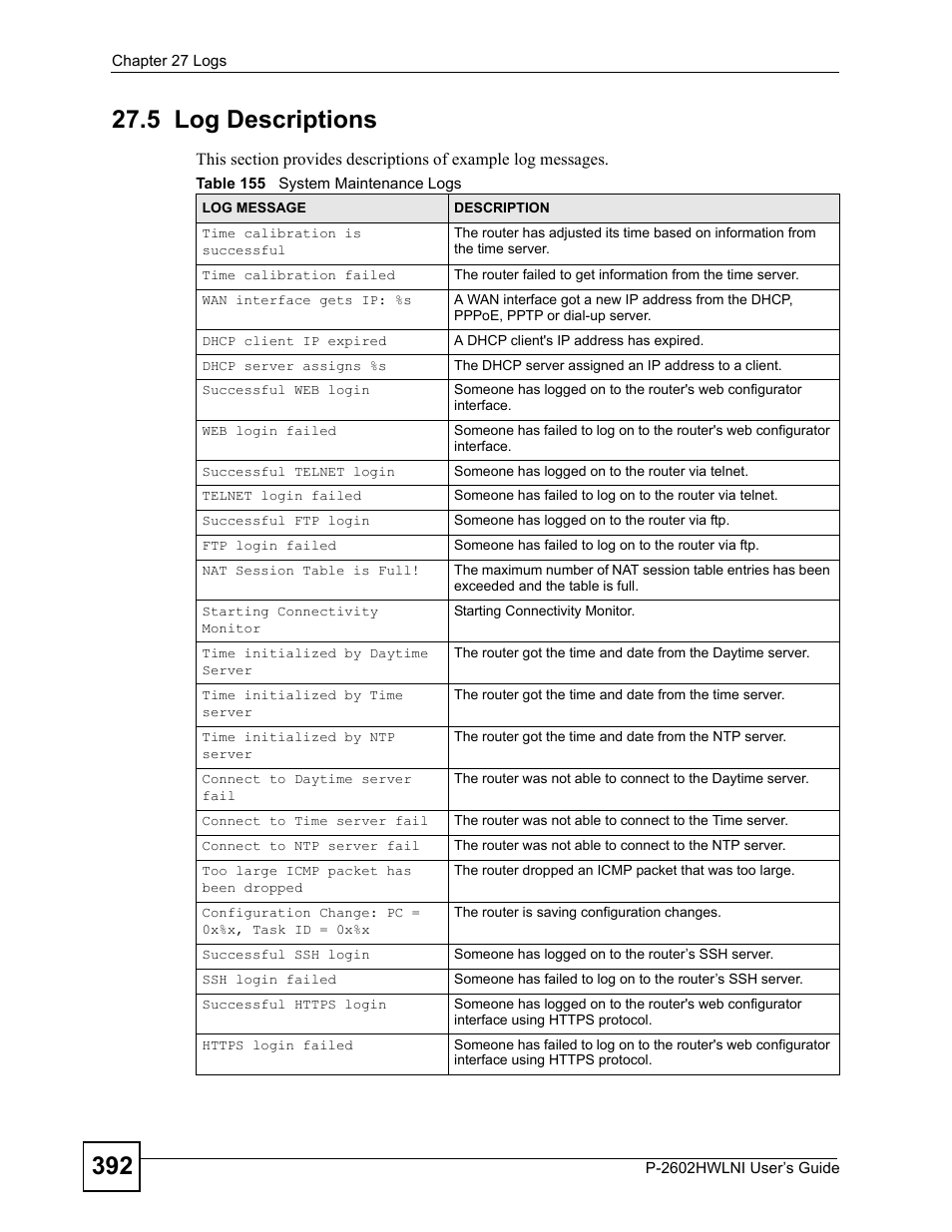 5 log descriptions, Table 155 system maintenance logs | ZyXEL Communications P-2602HWLNI User Manual | Page 392 / 496