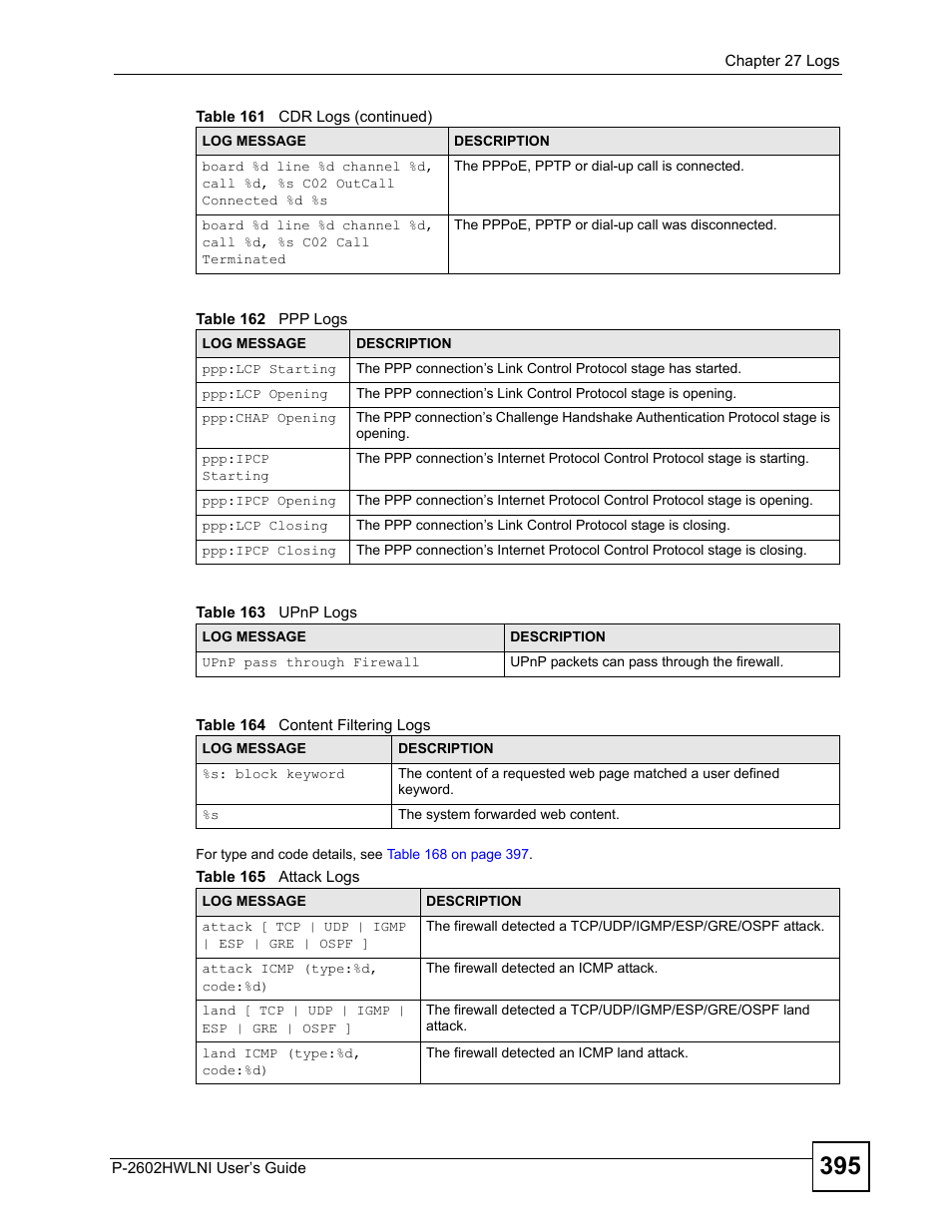 ZyXEL Communications P-2602HWLNI User Manual | Page 395 / 496